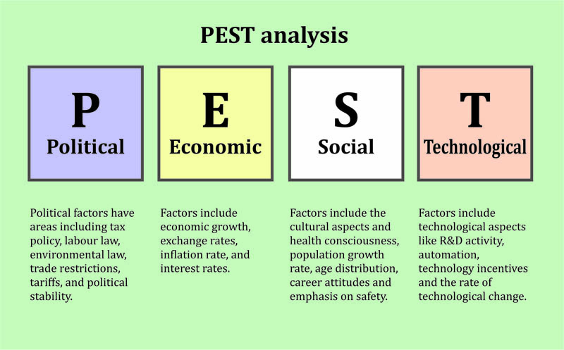 Politics, economics, sociality, technology - PEST