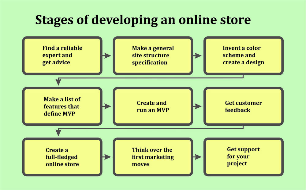 The scheme of stages of creation of online store