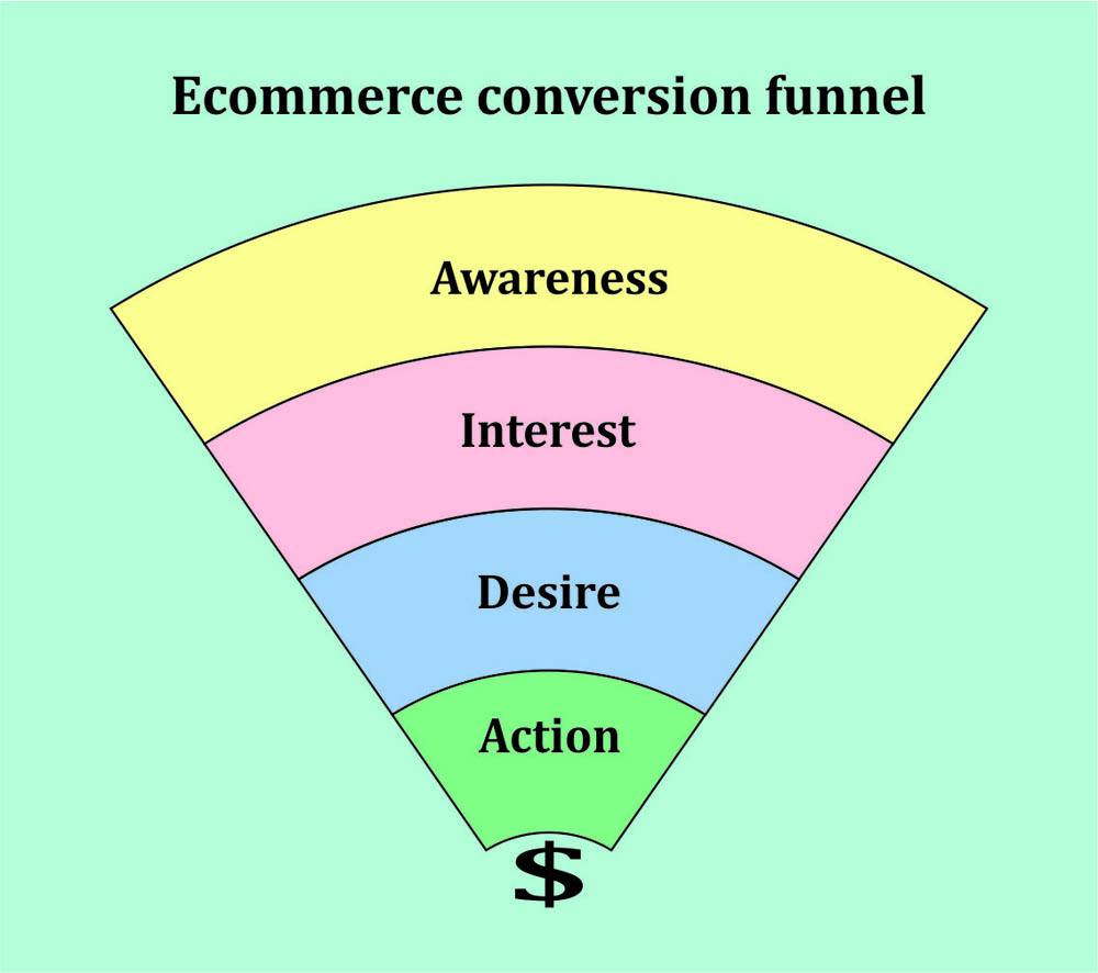 Conversion Funnel Diagram
